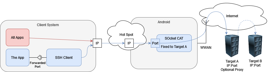 socat Scenario