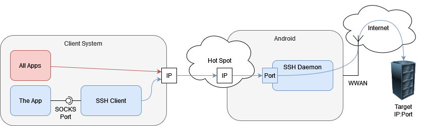 SOCKS Proxy Scenario